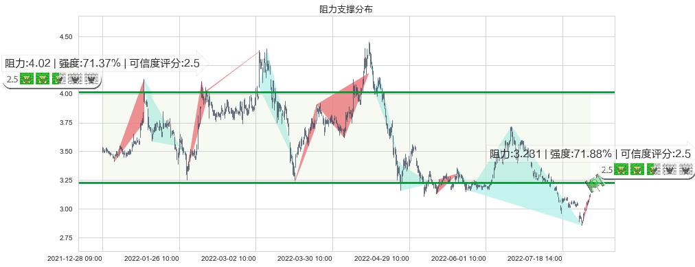 铜陵有色(sz000630)阻力支撑位图-阿布量化