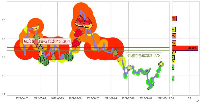 铜陵有色(sz000630)持仓成本图-阿布量化