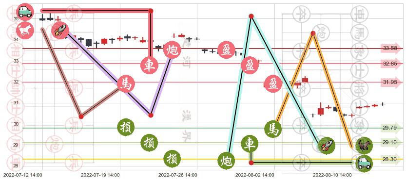 格力电器(sz000651)止盈止损位分析