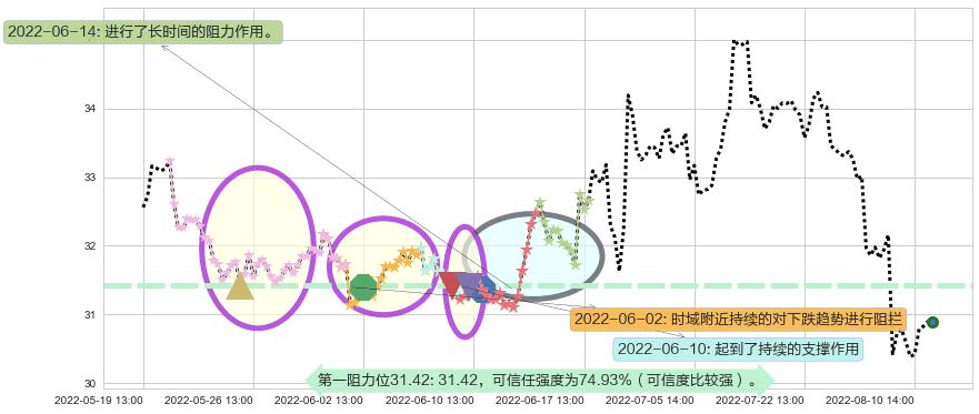 格力电器阻力支撑位图-阿布量化