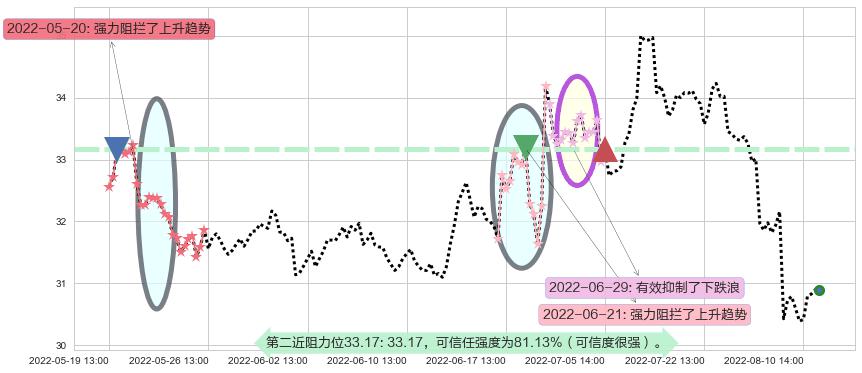 格力电器阻力支撑位图-阿布量化