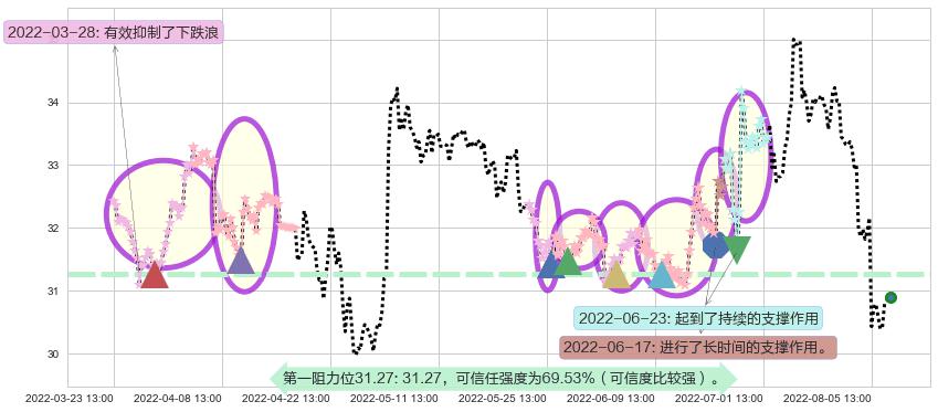 格力电器阻力支撑位图-阿布量化