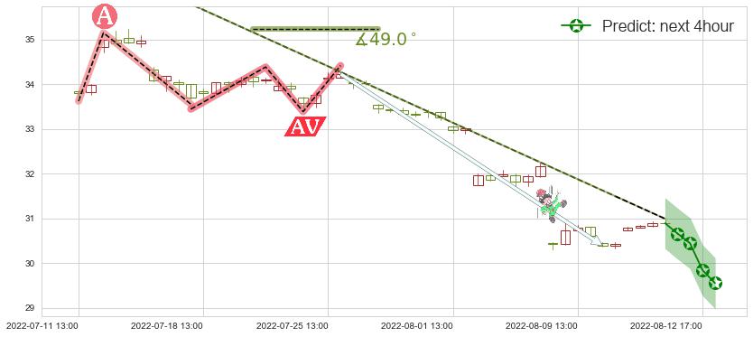 格力电器(sz000651)价格预测图-阿布量化