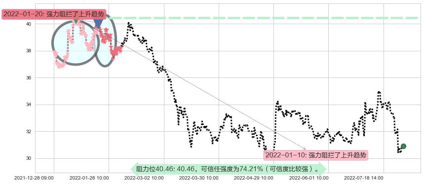 格力电器阻力支撑位图-阿布量化