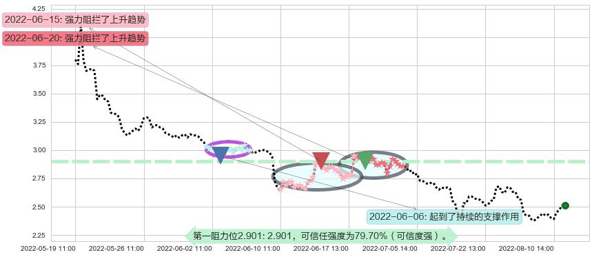 金科股份阻力支撑位图-阿布量化