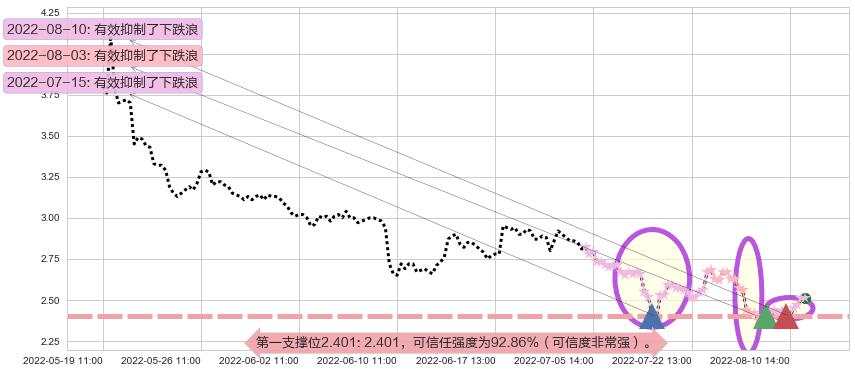 金科股份阻力支撑位图-阿布量化