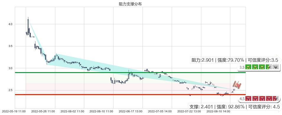 金科股份(sz000656)阻力支撑位图-阿布量化