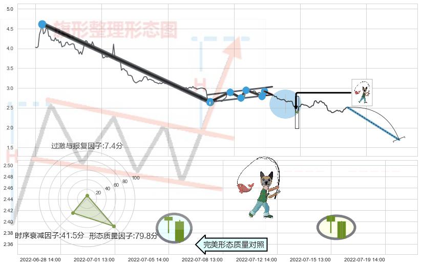 吊颈线（上吊线）+下跌螺旋桨+看跌(高位倒锤头)流星线+下跌孤独十字星 ➕ 突破整理