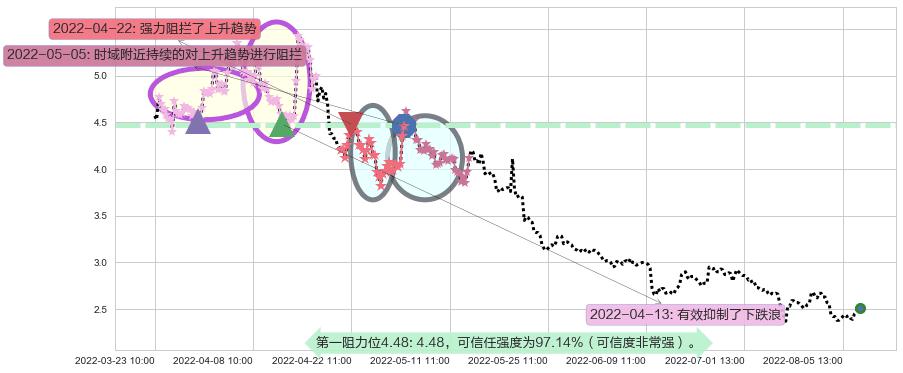 金科股份阻力支撑位图-阿布量化