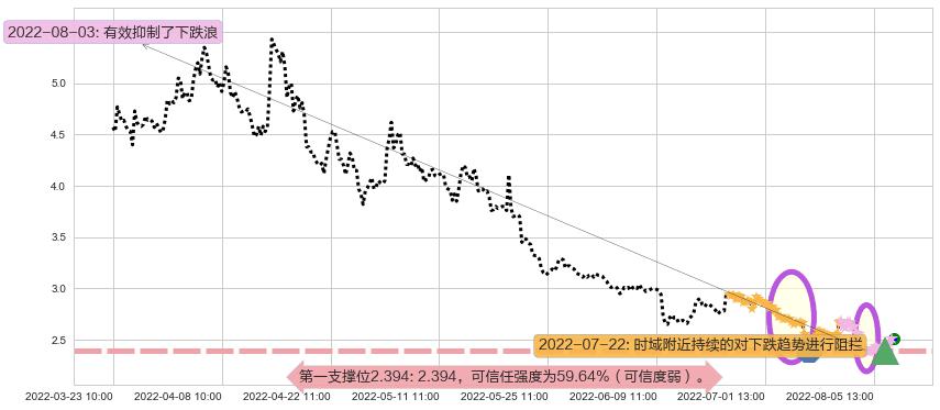 金科股份阻力支撑位图-阿布量化