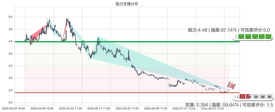 金科股份(sz000656)阻力支撑位图-阿布量化