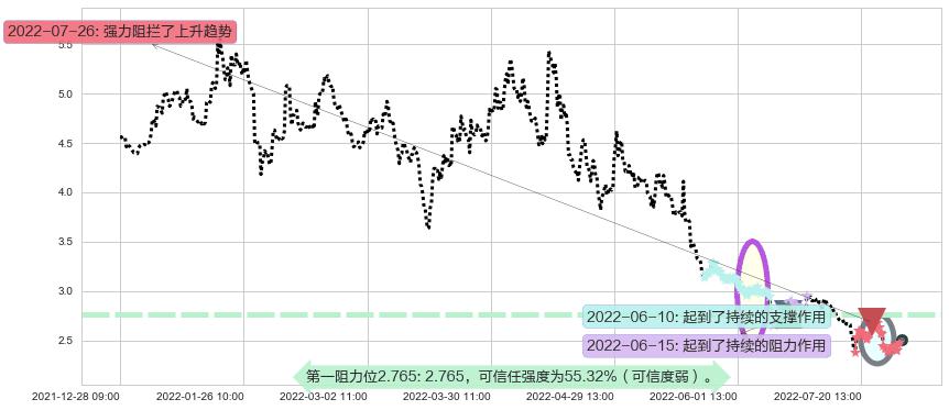 金科股份阻力支撑位图-阿布量化