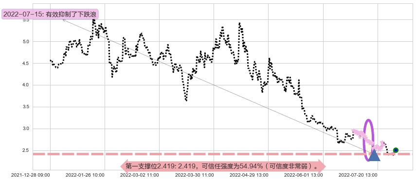 金科股份阻力支撑位图-阿布量化