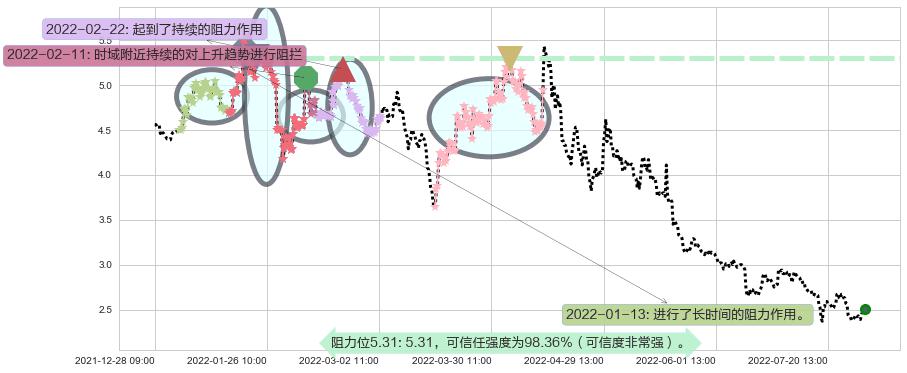 金科股份阻力支撑位图-阿布量化