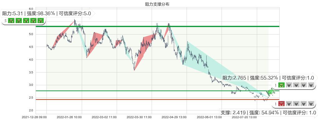 金科股份(sz000656)阻力支撑位图-阿布量化