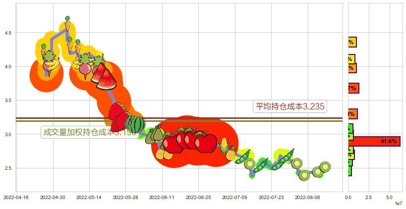 金科股份(sz000656)持仓成本图-阿布量化