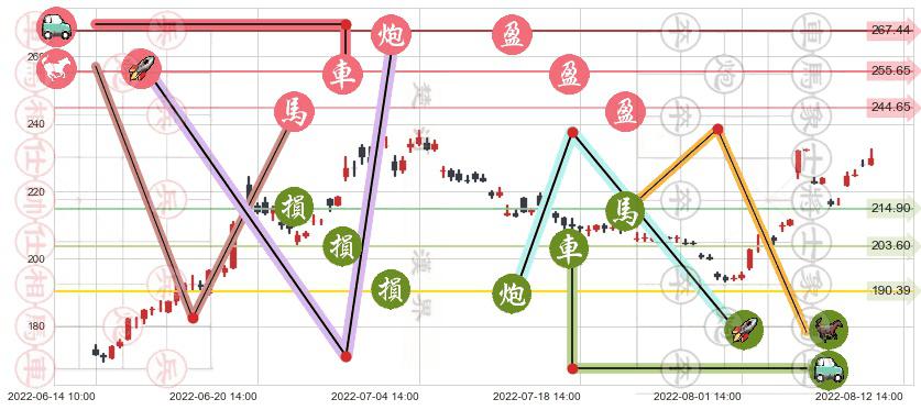 长春高新(sz000661)止盈止损位分析