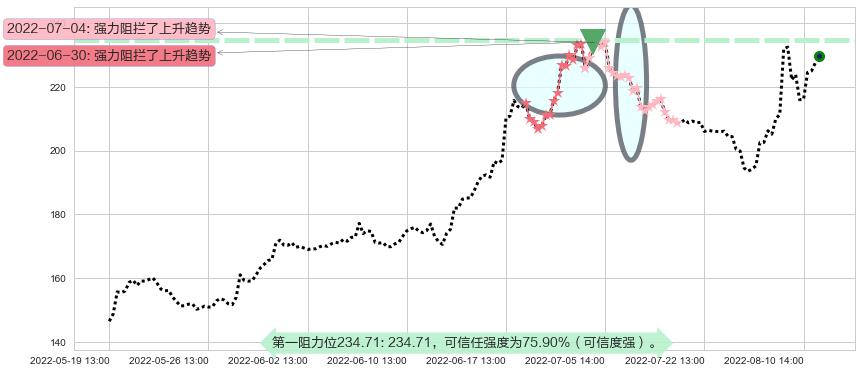 长春高新阻力支撑位图-阿布量化