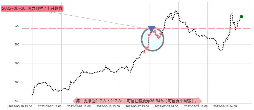 长春高新阻力支撑位图-阿布量化