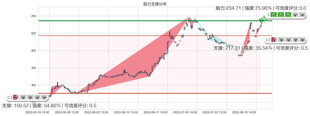 长春高新(sz000661)阻力支撑位图-阿布量化