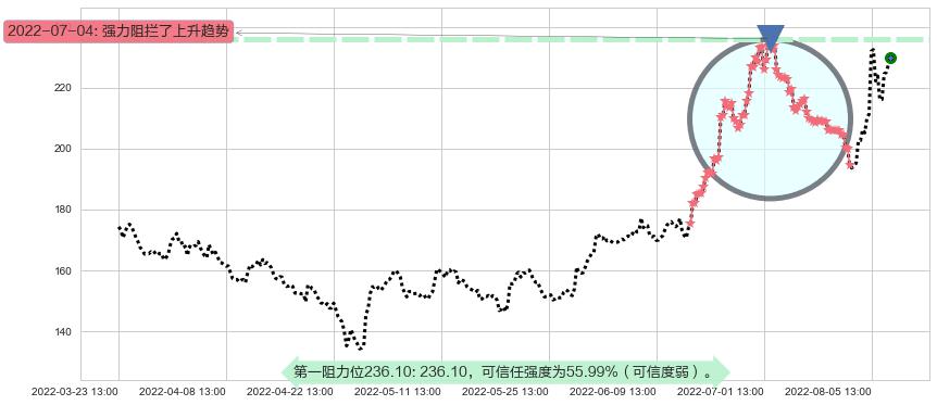 长春高新阻力支撑位图-阿布量化