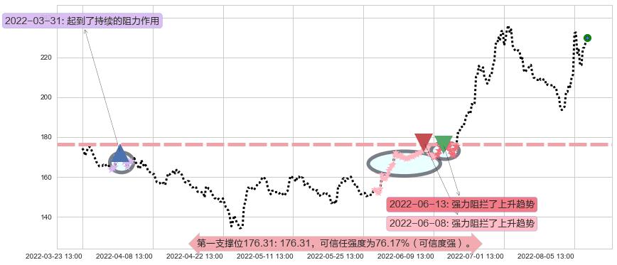 长春高新阻力支撑位图-阿布量化