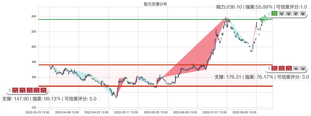 长春高新(sz000661)阻力支撑位图-阿布量化