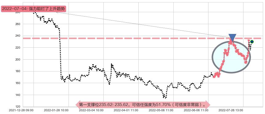 长春高新阻力支撑位图-阿布量化