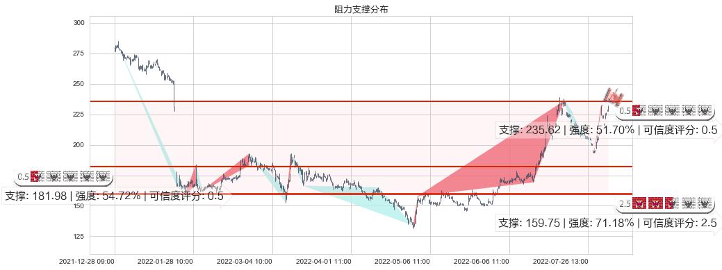 长春高新(sz000661)阻力支撑位图-阿布量化