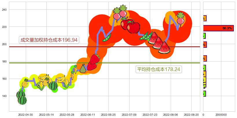 长春高新(sz000661)持仓成本图-阿布量化