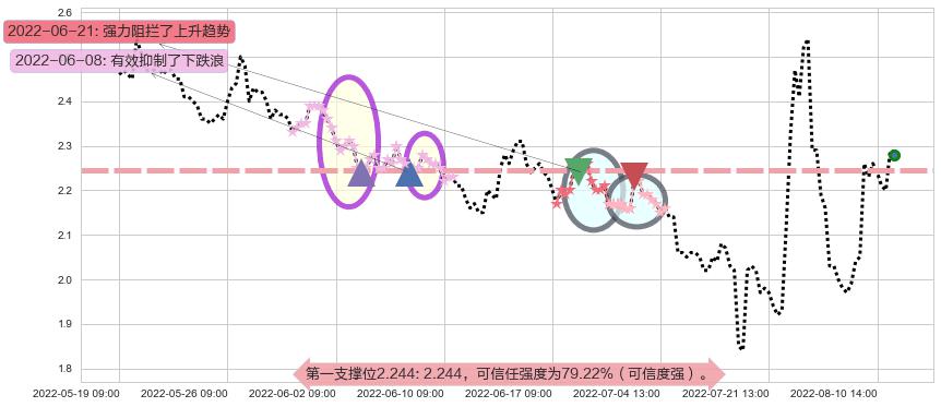 阳光城阻力支撑位图-阿布量化