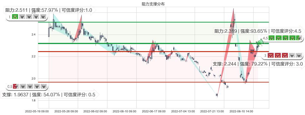 阳光城(sz000671)阻力支撑位图-阿布量化