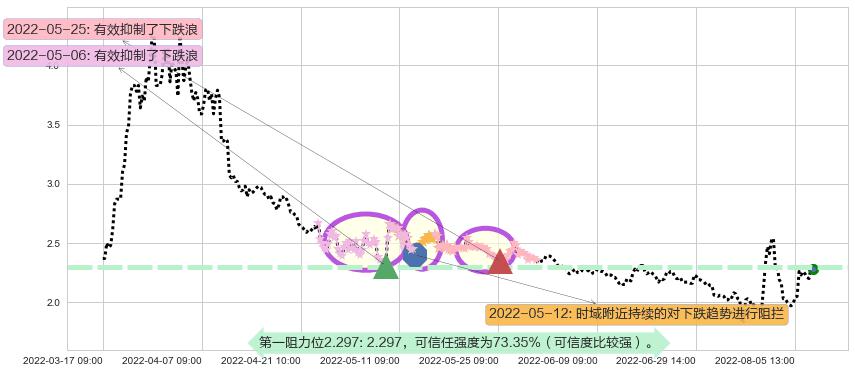 阳光城阻力支撑位图-阿布量化