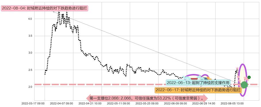 阳光城阻力支撑位图-阿布量化