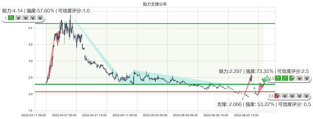 阳光城(sz000671)阻力支撑位图-阿布量化