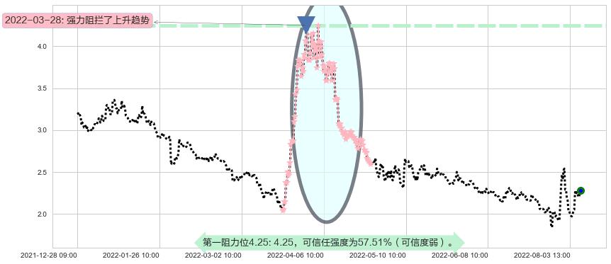 阳光城阻力支撑位图-阿布量化