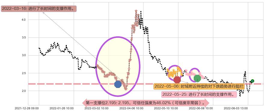 阳光城阻力支撑位图-阿布量化