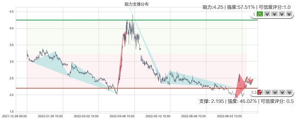 阳光城(sz000671)阻力支撑位图-阿布量化