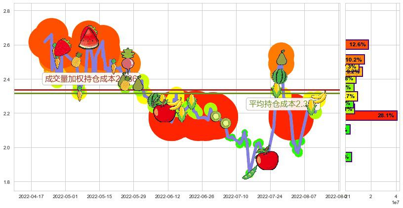 阳光城(sz000671)持仓成本图-阿布量化