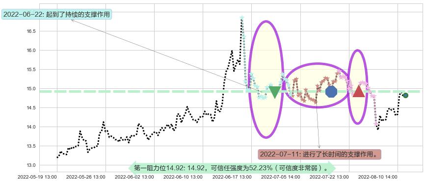 锦龙股份阻力支撑位图-阿布量化