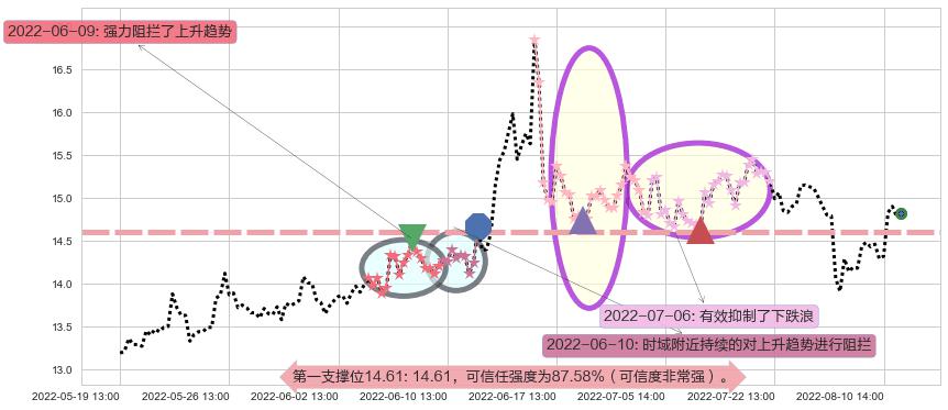 锦龙股份阻力支撑位图-阿布量化