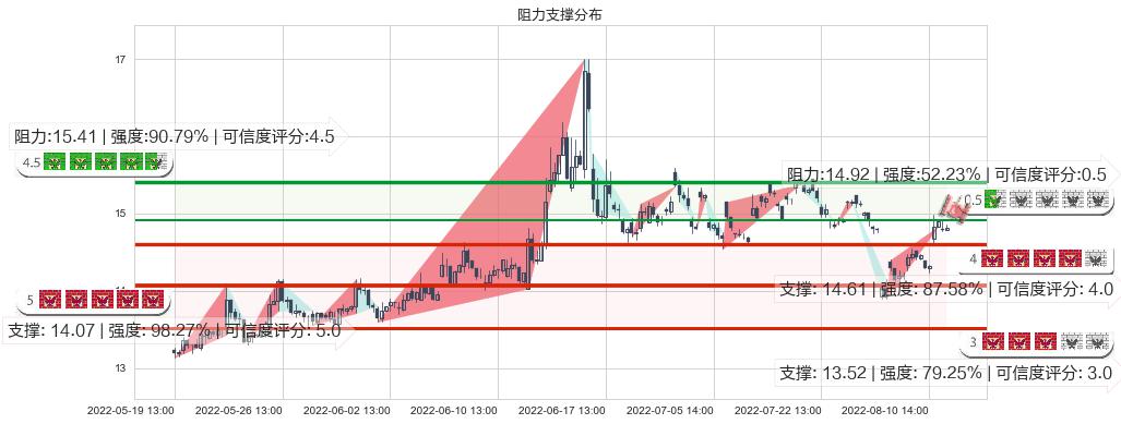 锦龙股份(sz000712)阻力支撑位图-阿布量化