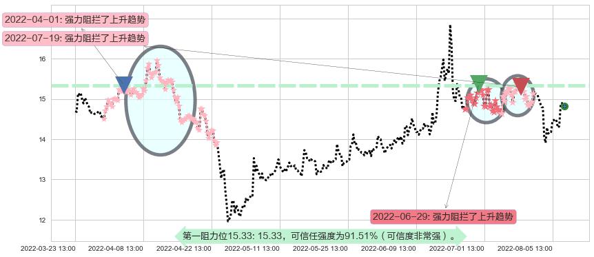 锦龙股份阻力支撑位图-阿布量化