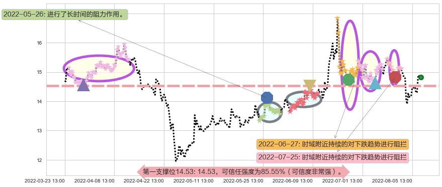 锦龙股份阻力支撑位图-阿布量化