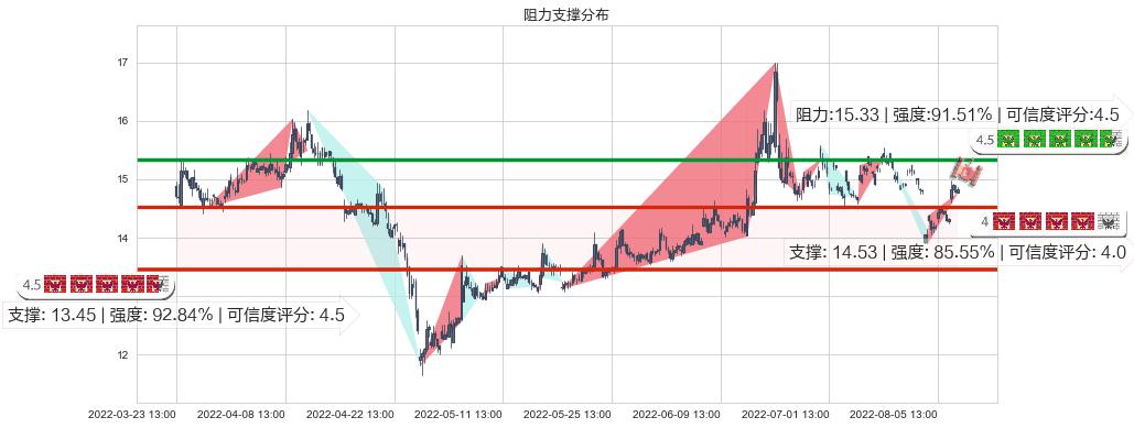 锦龙股份(sz000712)阻力支撑位图-阿布量化