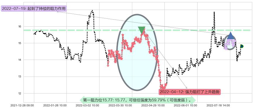 锦龙股份阻力支撑位图-阿布量化