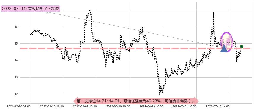 锦龙股份阻力支撑位图-阿布量化