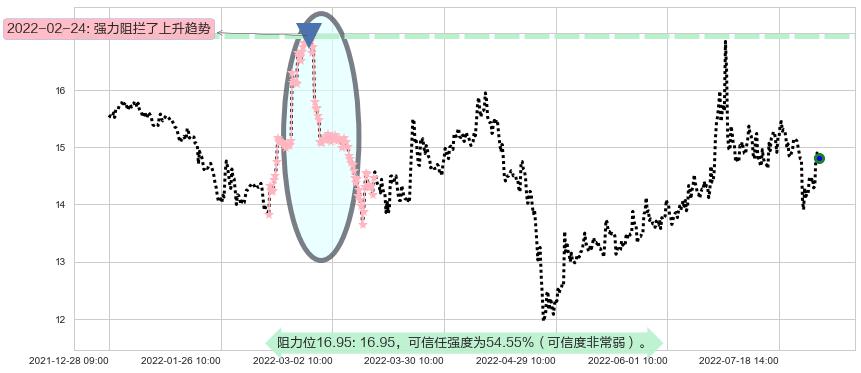 锦龙股份阻力支撑位图-阿布量化