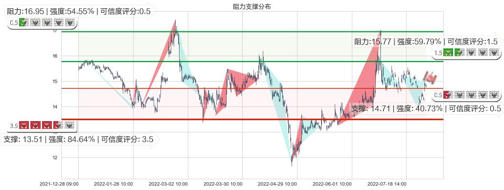 锦龙股份(sz000712)阻力支撑位图-阿布量化