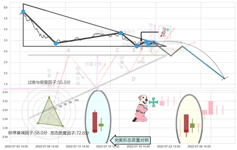 下跌孕十字星+下跌螺旋桨 ➕ 突破整理